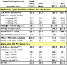Second Week of Equity Fund Outflows
